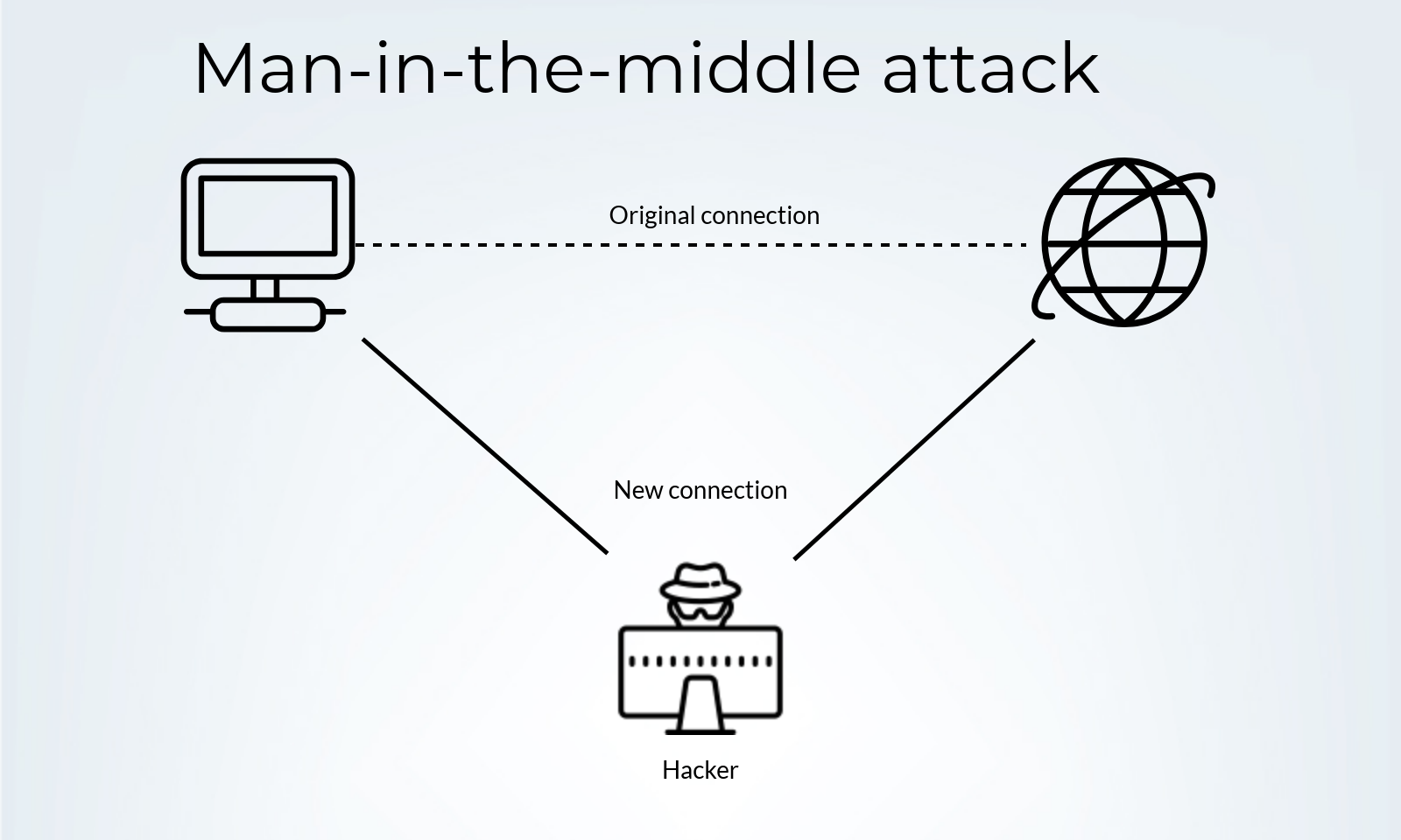 Man-in-the-middle attack scheme