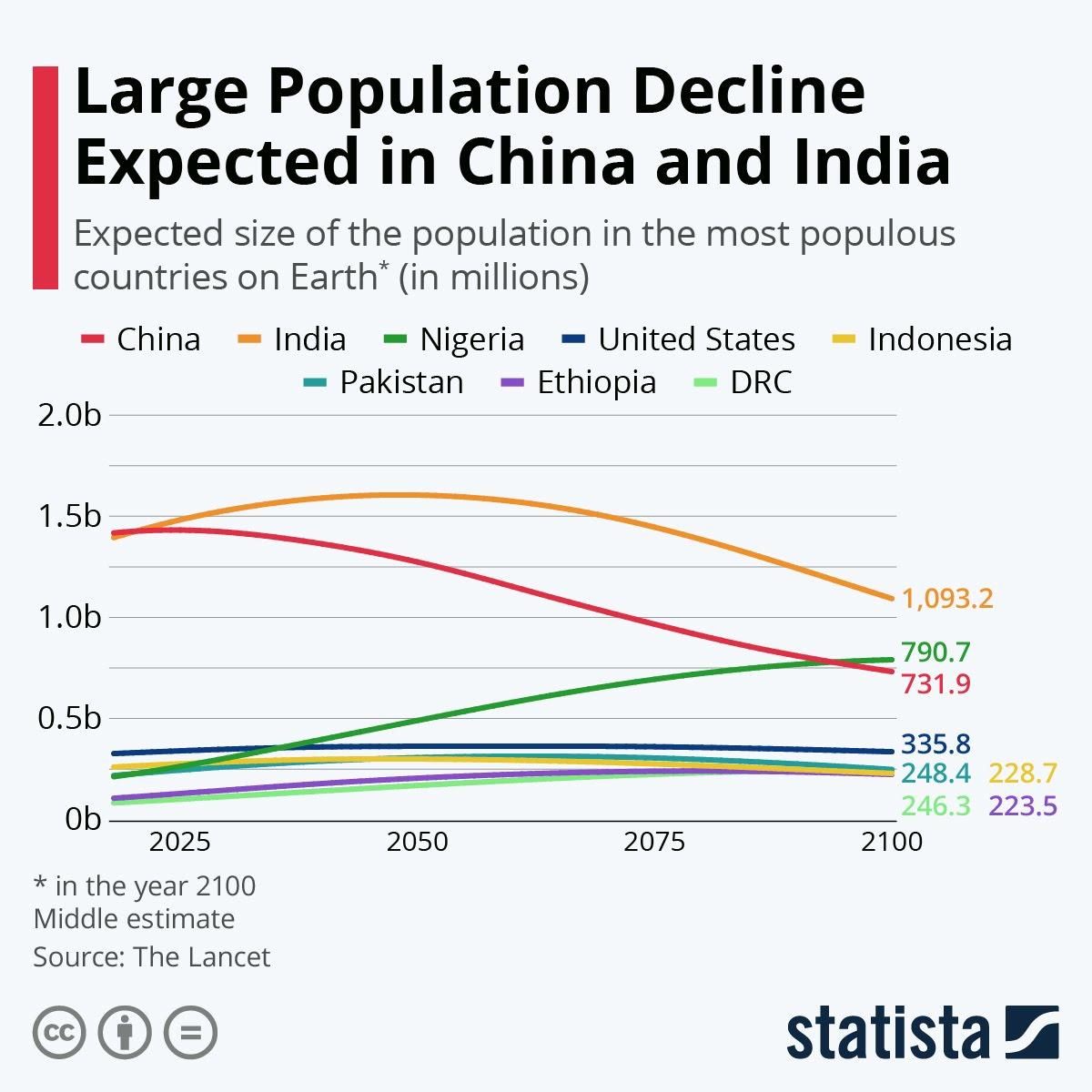 Infographic: Large Population Decline Expected in China and India | Statista