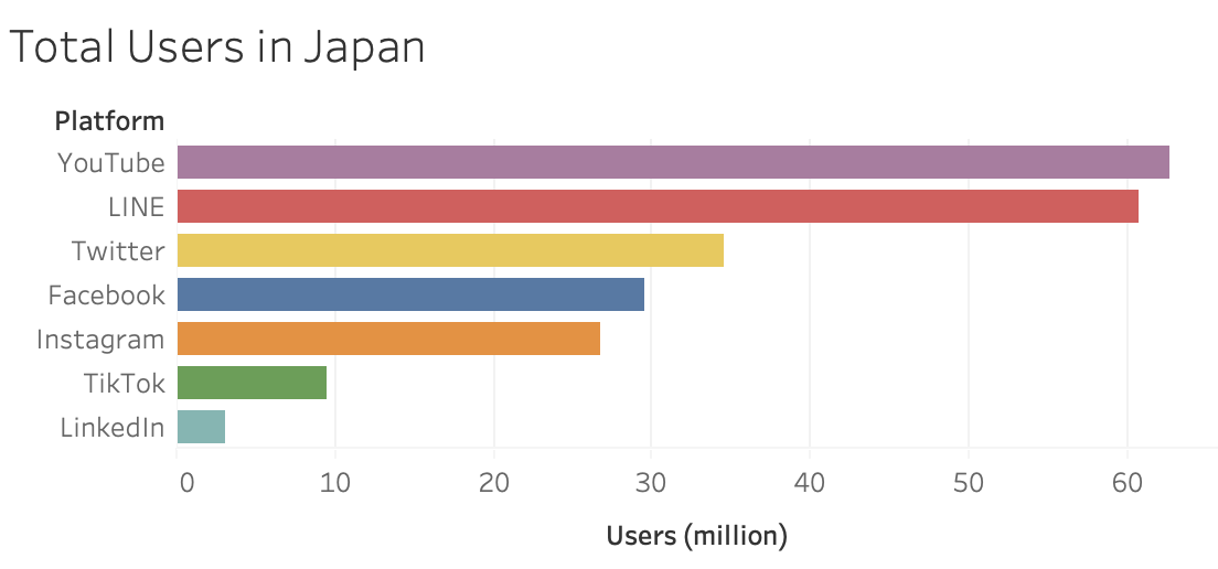 total users by social media in japan