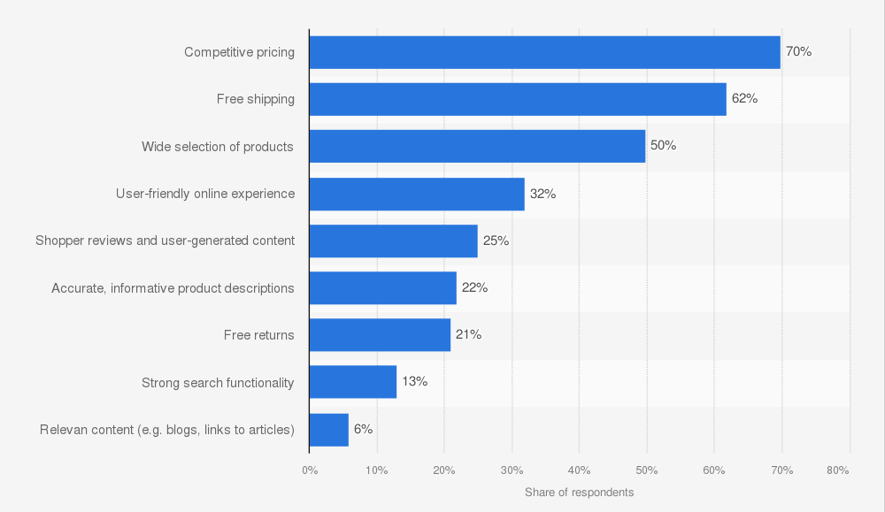 A graph showing that competitive pricing is the most influential factor for customer while shopping with a retailer reinstating the importance of an effective pricing strategy.