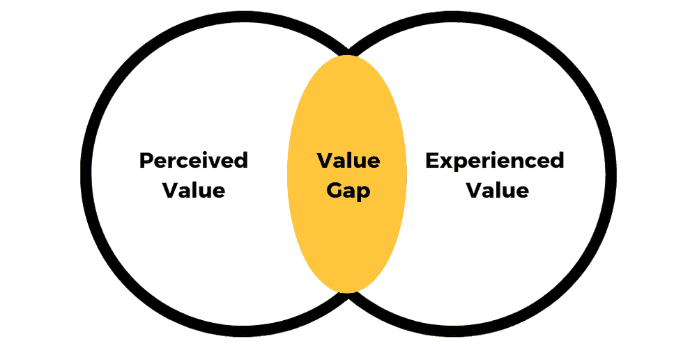 value gap
