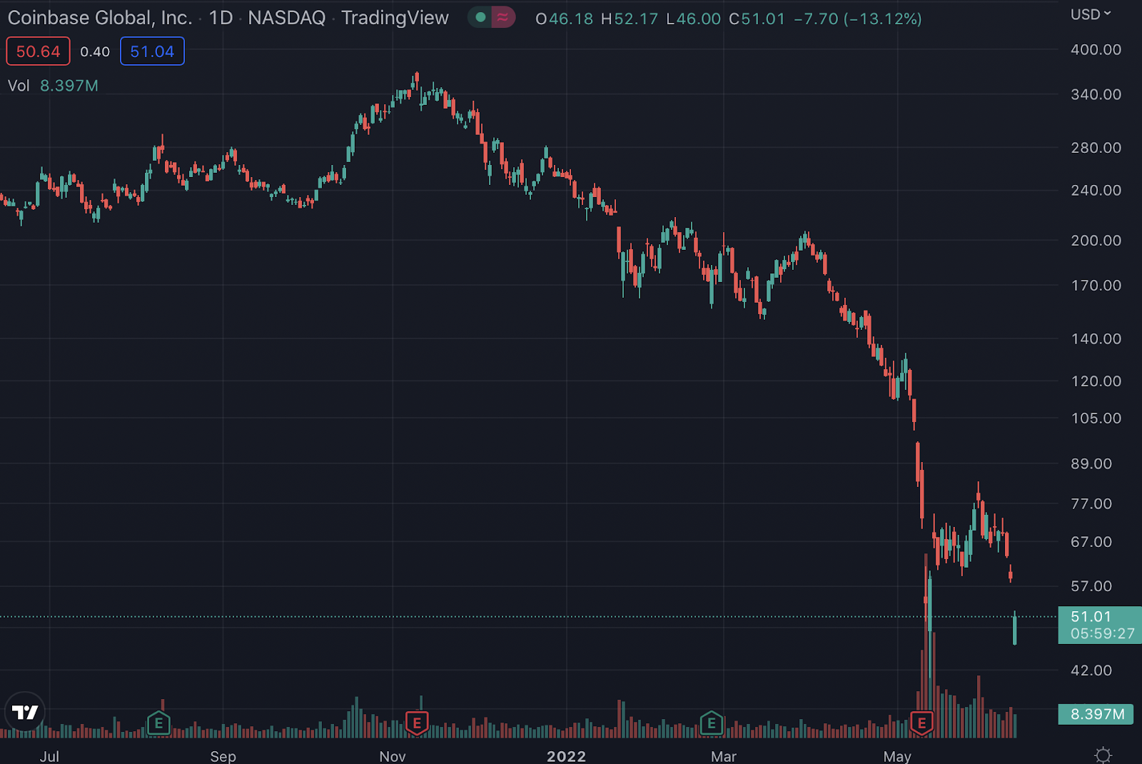 COIN stock