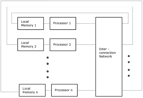Parallel computer models – Multiprocessors and Multicomputers ...
