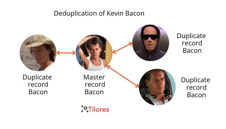 Deduplication of Kevin Bacon