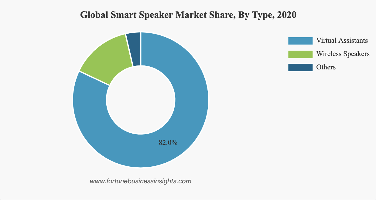 marktaandeel slimme luidsprekers wereldwijd
