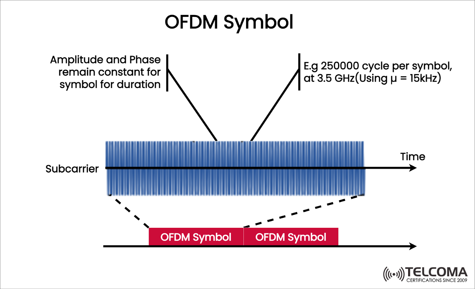 OFDM Symbol