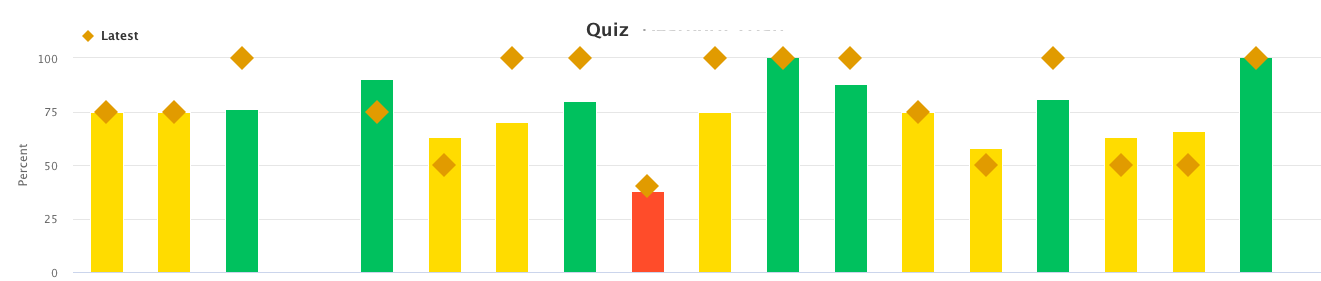 quiz data graph for class overview