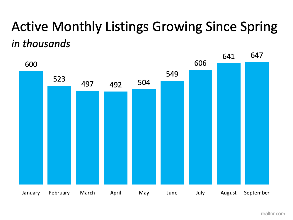 There Are More Homes Available Now than There Were This Spring | MyKCM
