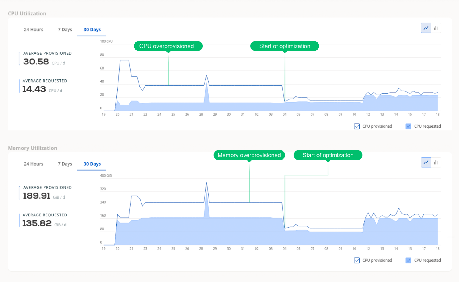 CPU and memory utilization