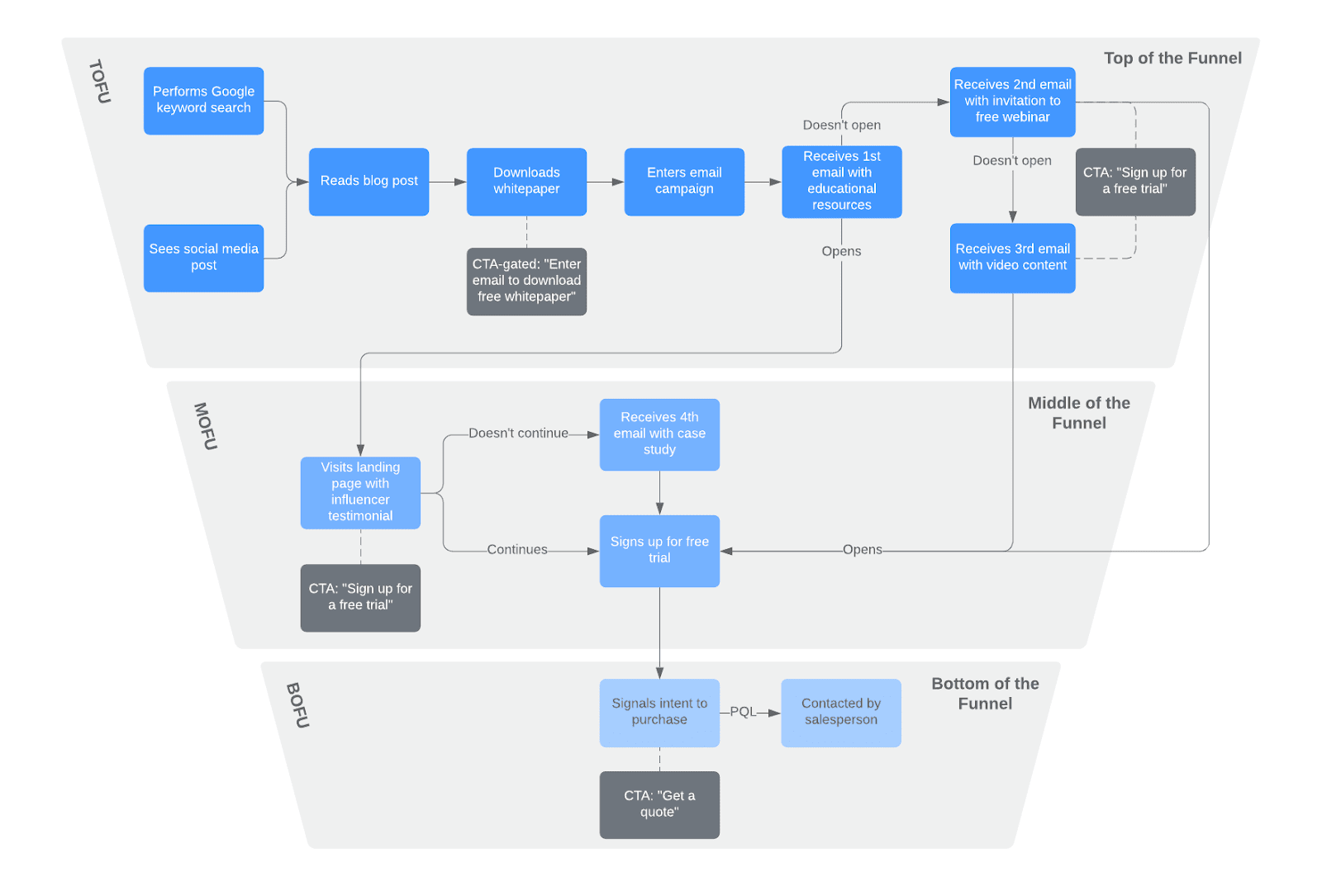 sales funnel