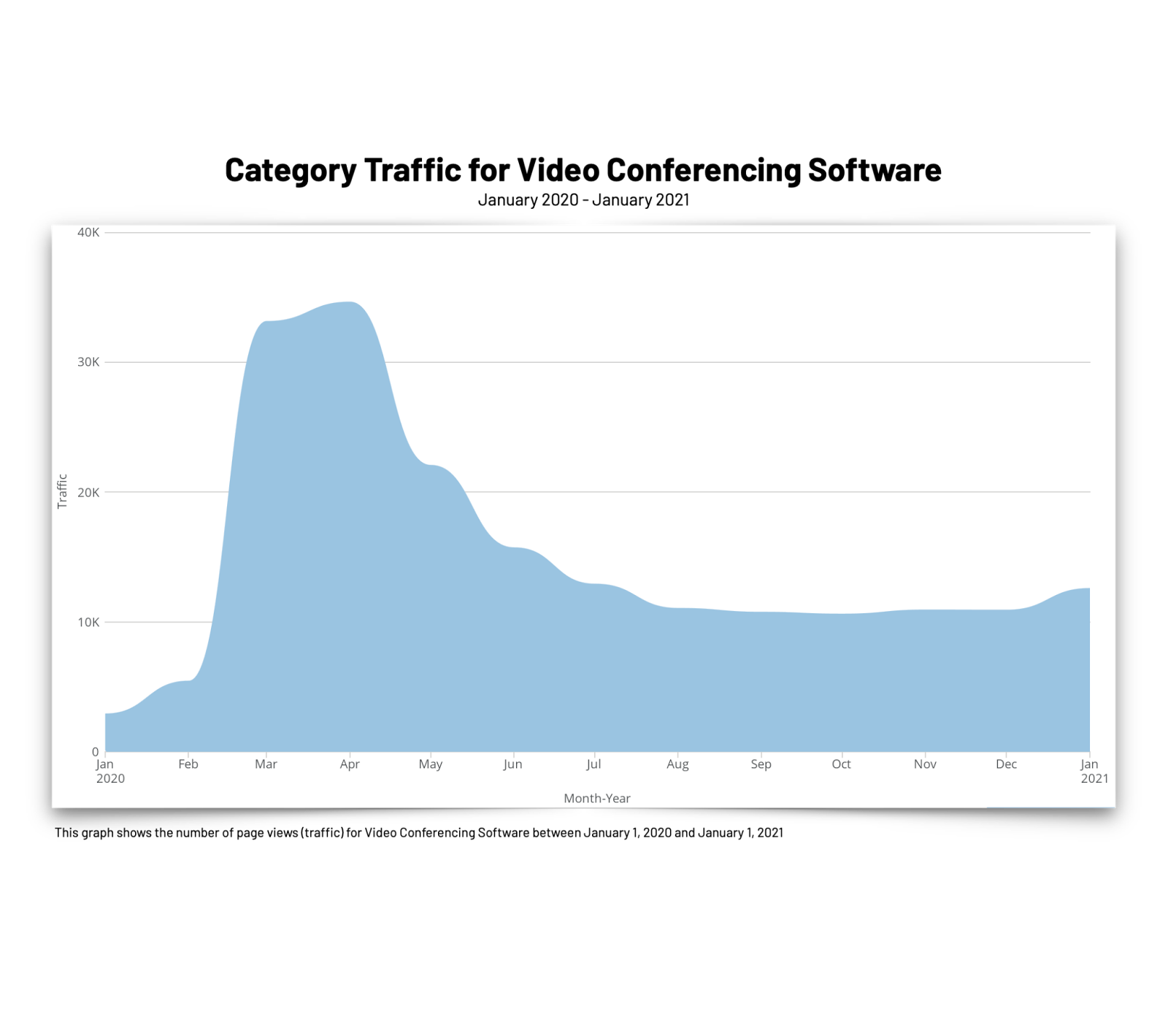 traffic to video conferencing software on G2 between January 2020 to January 2021