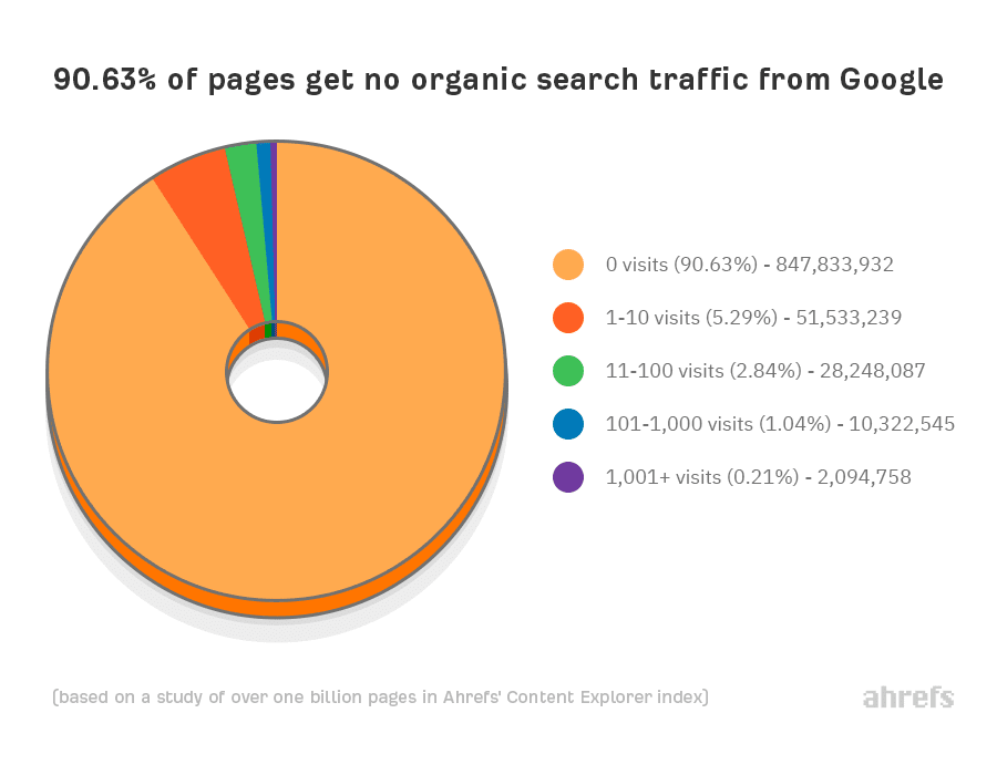 90 percent pages get no organic search traffic from google
