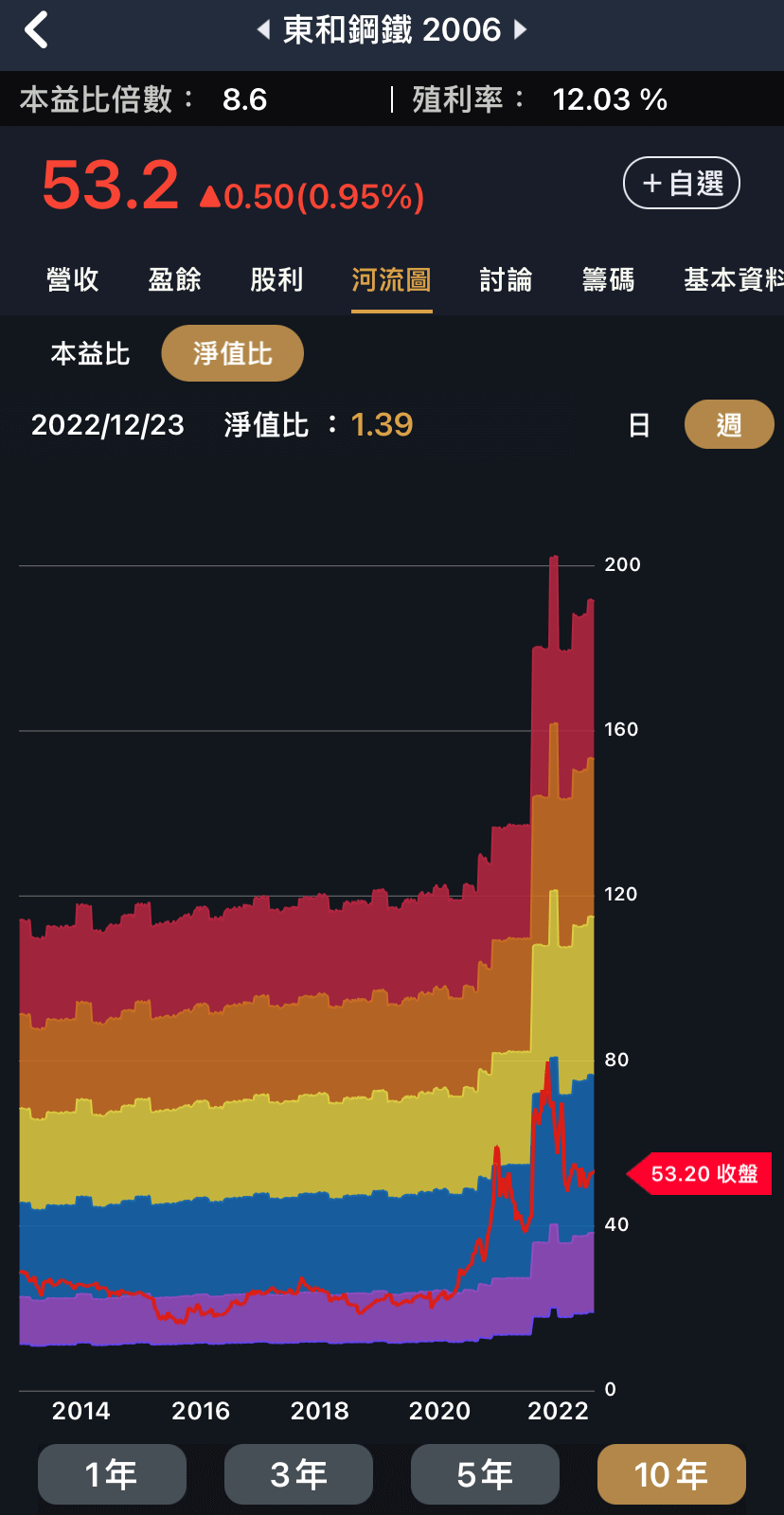 股價淨值比適用這些類股，淨值比河流全攻略!