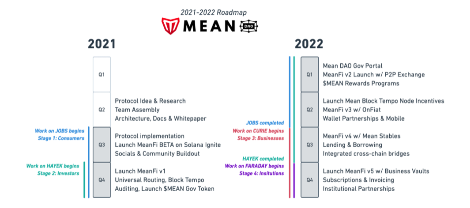 MeanFi propose une roadmap ambitieuse pour l'année 2022