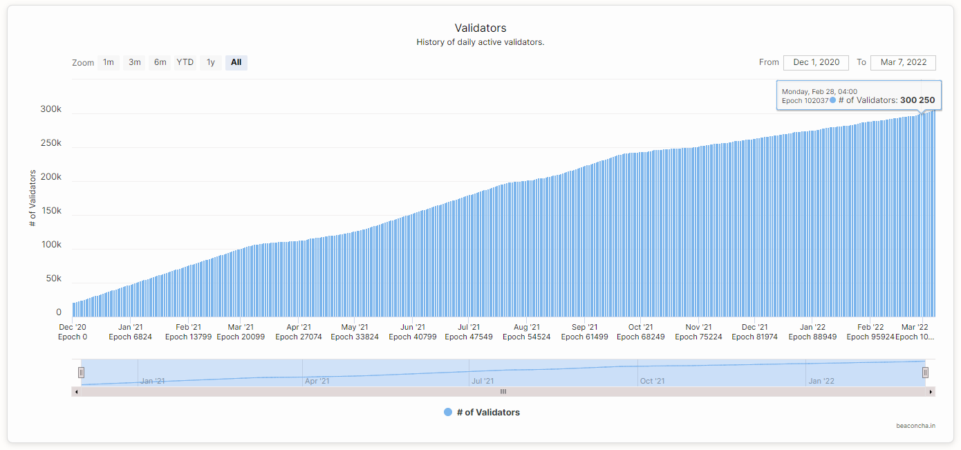 Number of validators within Ethereum’s Beacon Chain between December 2020 until March 2022