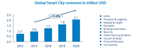 Smart City revenues growth