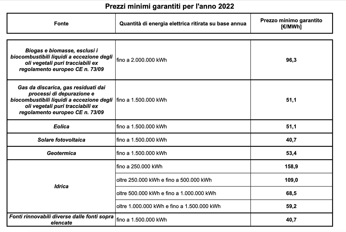 Prezzi minimi garantiti 2022 (Fonte: Sito ufficiale ARERA)