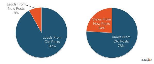 HubSpot earns 92% of their leads and 76% of their page views from old content.