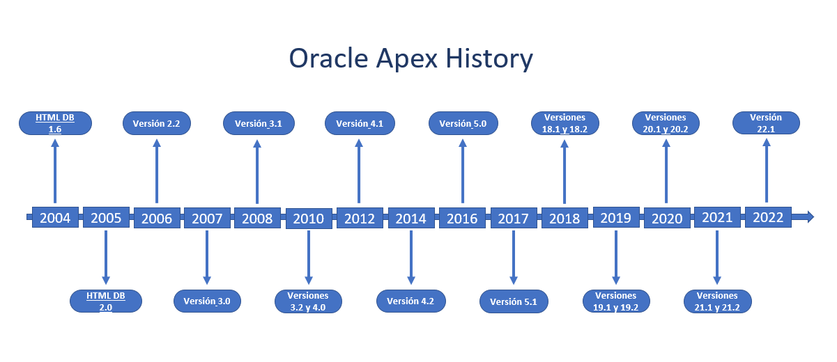 Desarrollo de aplicaciones Oracle APEX, ​¿Qué es Oracle Apex y para qué se usa?