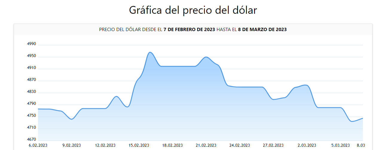 The dollar falls and drags the price of Bitcoin