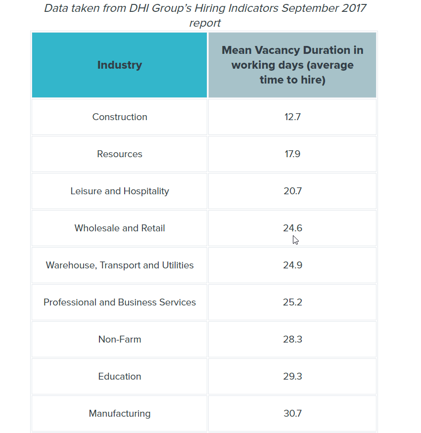 Mean vacancy duration by industry