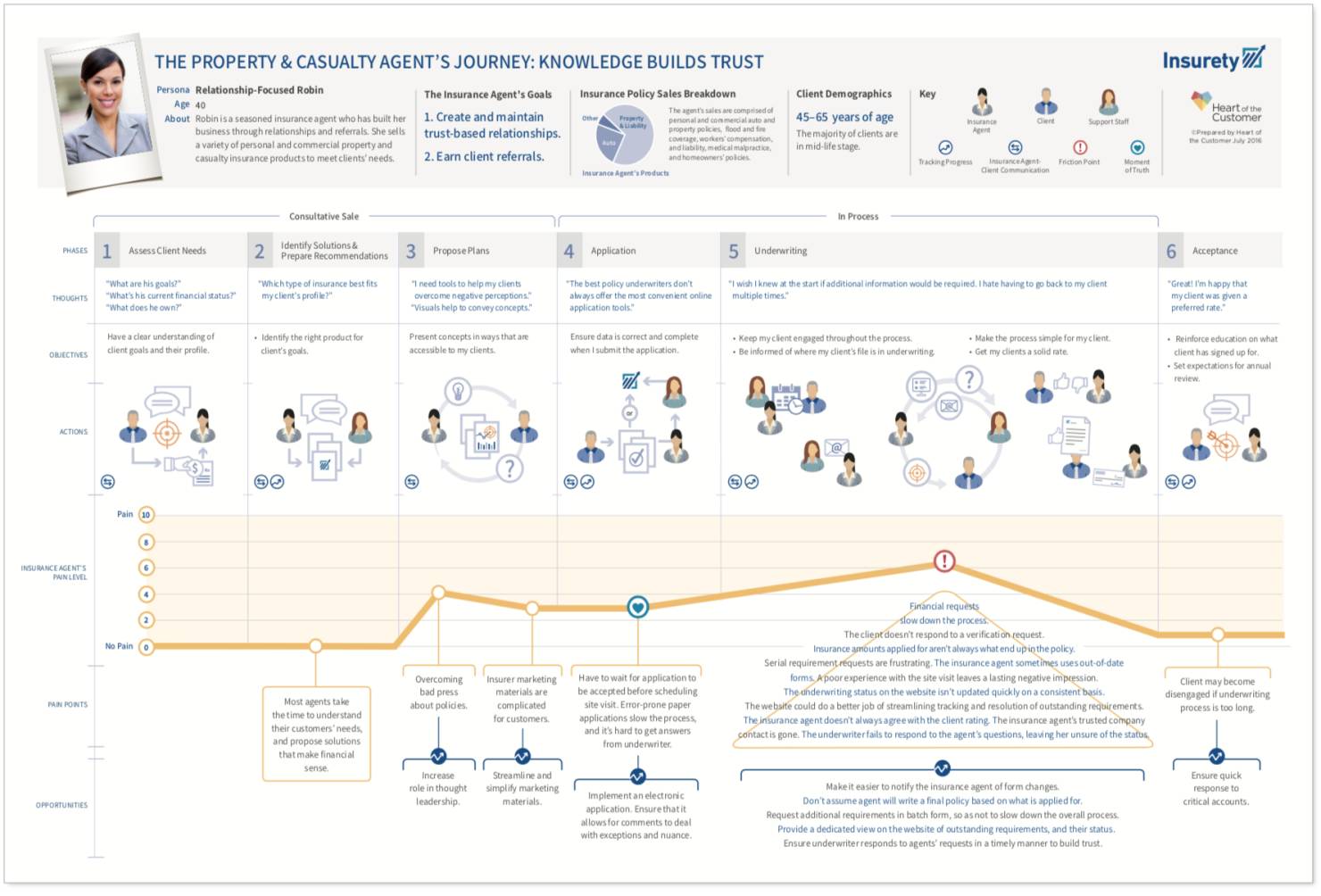 B2B customer experience journey map example 