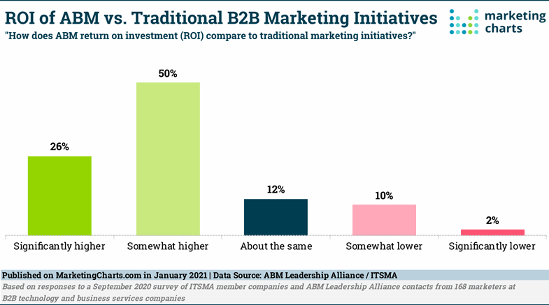 More than three-quarters of companies using ABM report it yields higher ROI than traditional marketing methods.