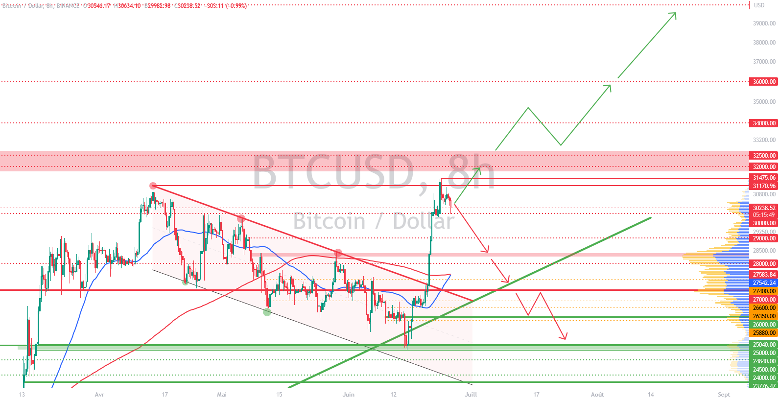 BTC/USD price chart over 8 hours
