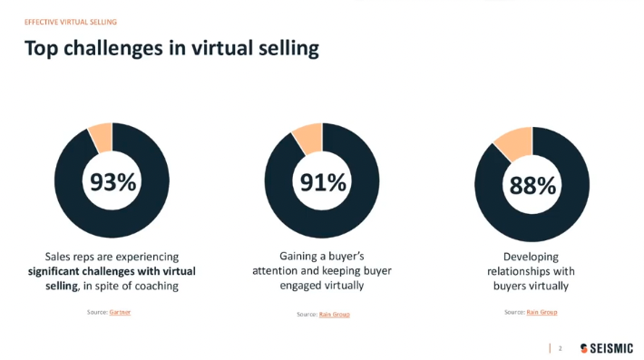 An image with several statistics: 93% of sales reps are experiencing significant challenges with virtual selling in spite of coaching. 91% of sales reps struggle with gaining a buyer's attention and keeping the buyer engaged virtually. 88% of sales reps struggle with developing relationships with buyers virtually.
