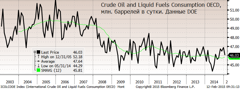 Продолжают расти запасы нефти, свидетельствуя о затоваривании мирового рынка. Мы опасаемся очередной “ноги” вниз, хотя и считаем такой провал нефти временным явлением