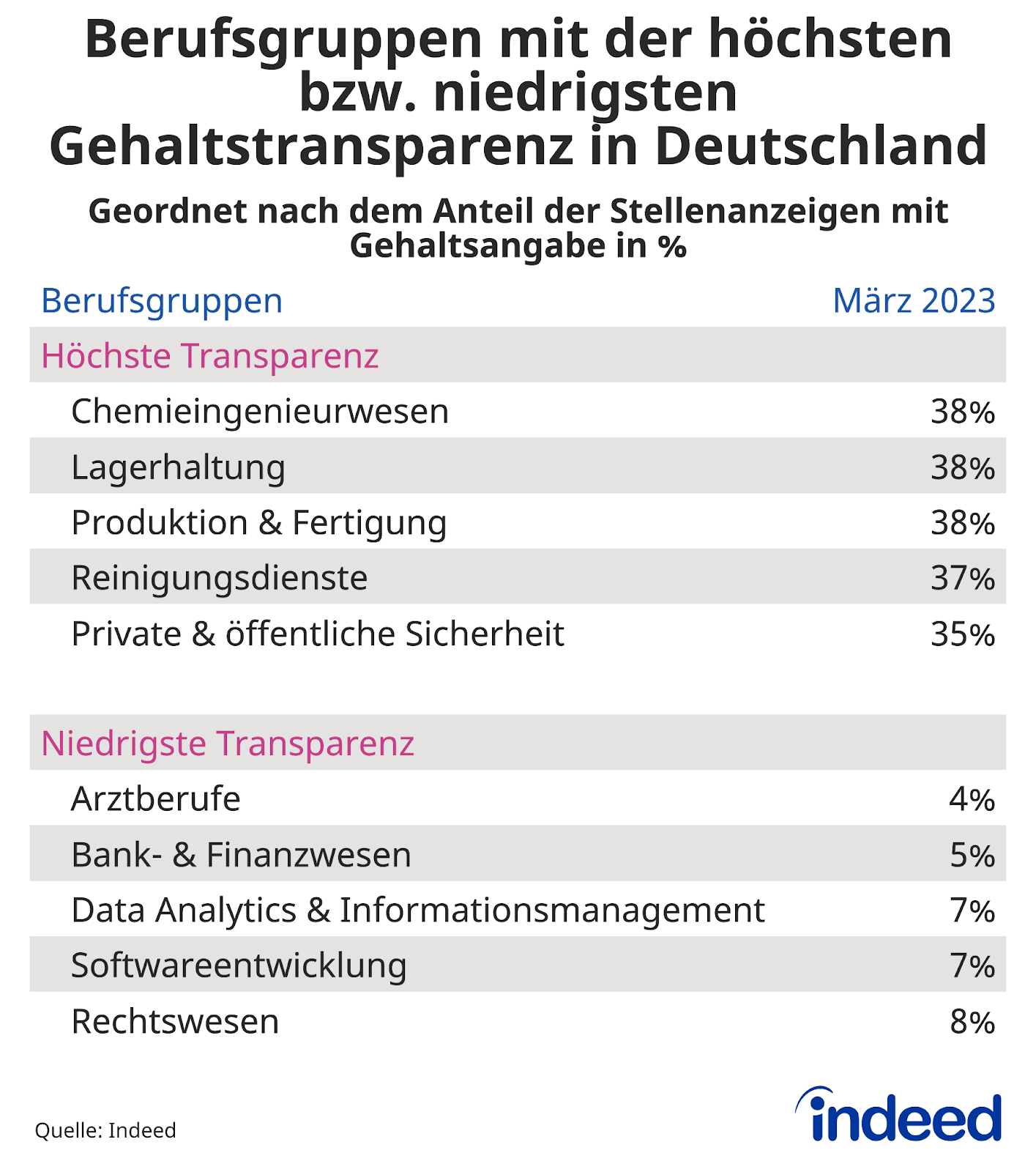 Die Tabelle mit dem Titel “Berufsgruppen mit der höchsten bzw. niedrigsten Gehaltstransparenz in Deutschland” zeigt Daten von Indeed im März 2023.