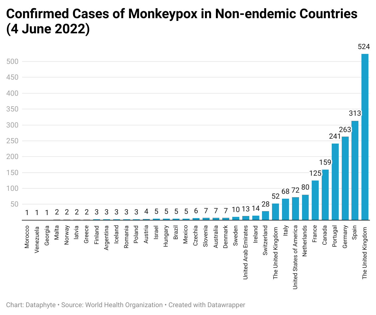 Explaining the Monkeypox Outbreak in Nigeria, What do we know So Far?