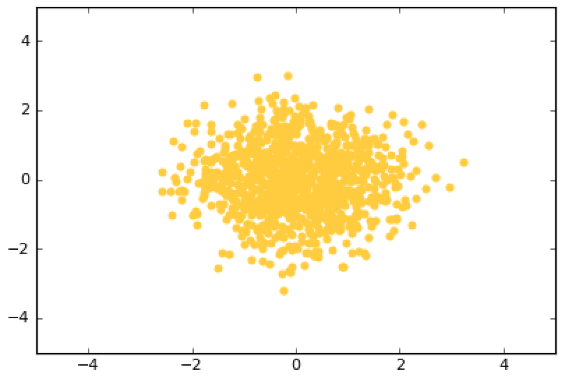 cluster scatter plot coded in python
