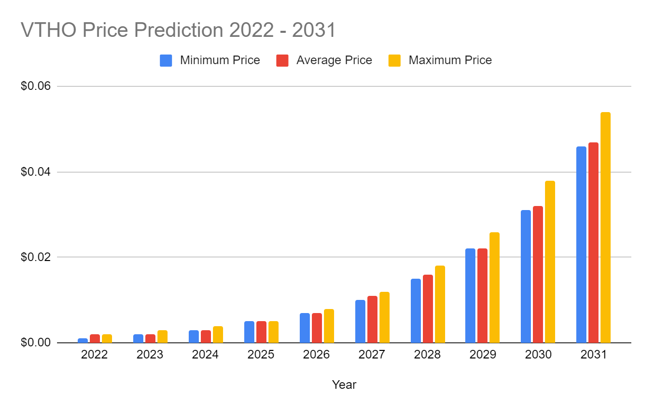 VTHO Price Prediction 2022-2031: Is the Vethor Token a Good Investment? 9