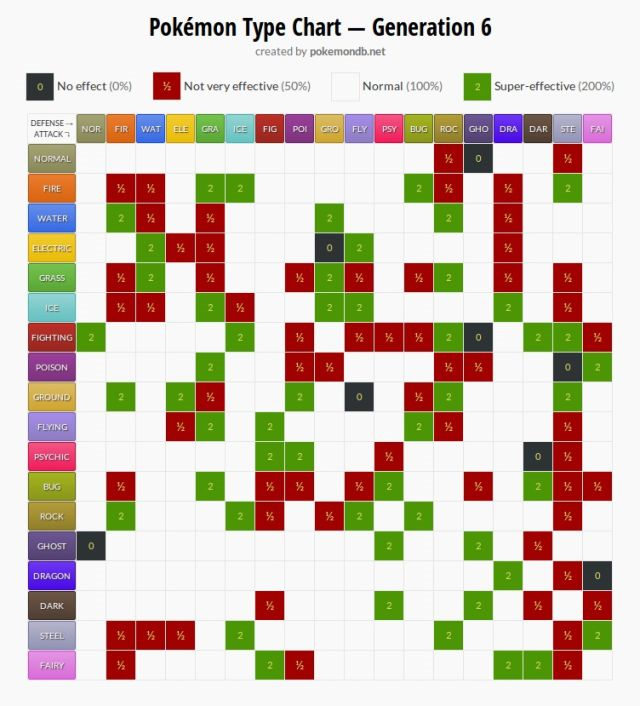 Pokemon types and effectiveness in battle