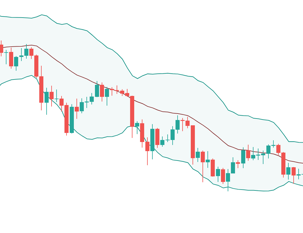 dải bollinger band giữa