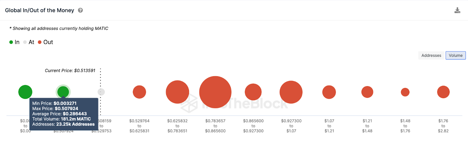 Polygon (MATIC) Price Prediction | GIOM data. Source IntoTheBlock