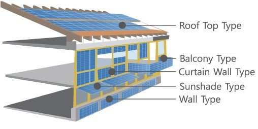Photo Voltaic Panels