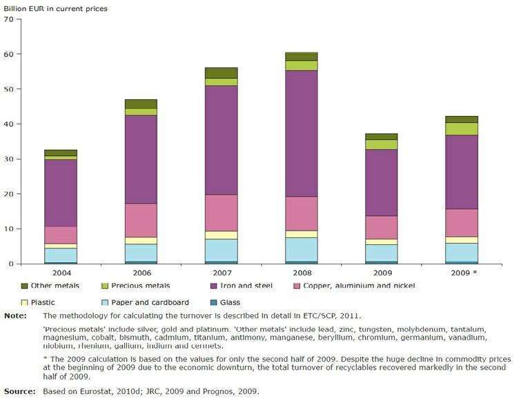 Recycling industry can boost the European economy — European Environment  Agency