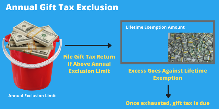 Gifting money to family members through annual gift tax exclusion and lifetime gift and estate tax exemption amount