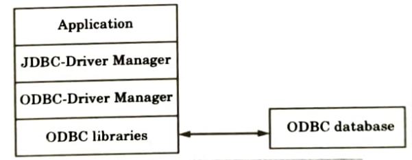 Explain the types of JDBC drivers. Web Technology