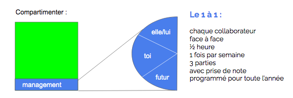 Le premier outil pour un bon management est donc le 1 à 1. Nous verrons ensuite que le télétravail peut t'aider à le mettre en place.
