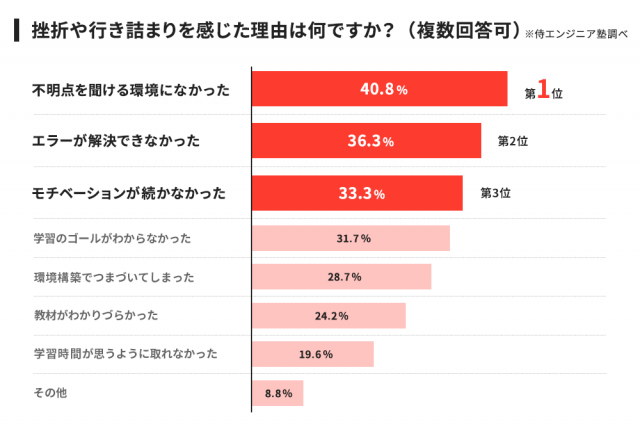 プログラミングの独学は無理 習得できる人とできない人の違いとは 侍エンジニアブログ