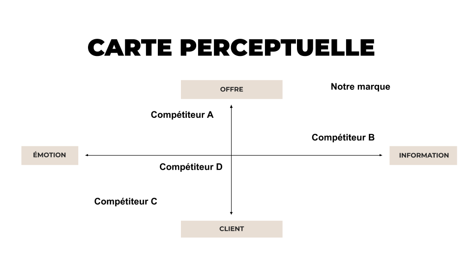 Carte perceptuelle, analyse compétitive