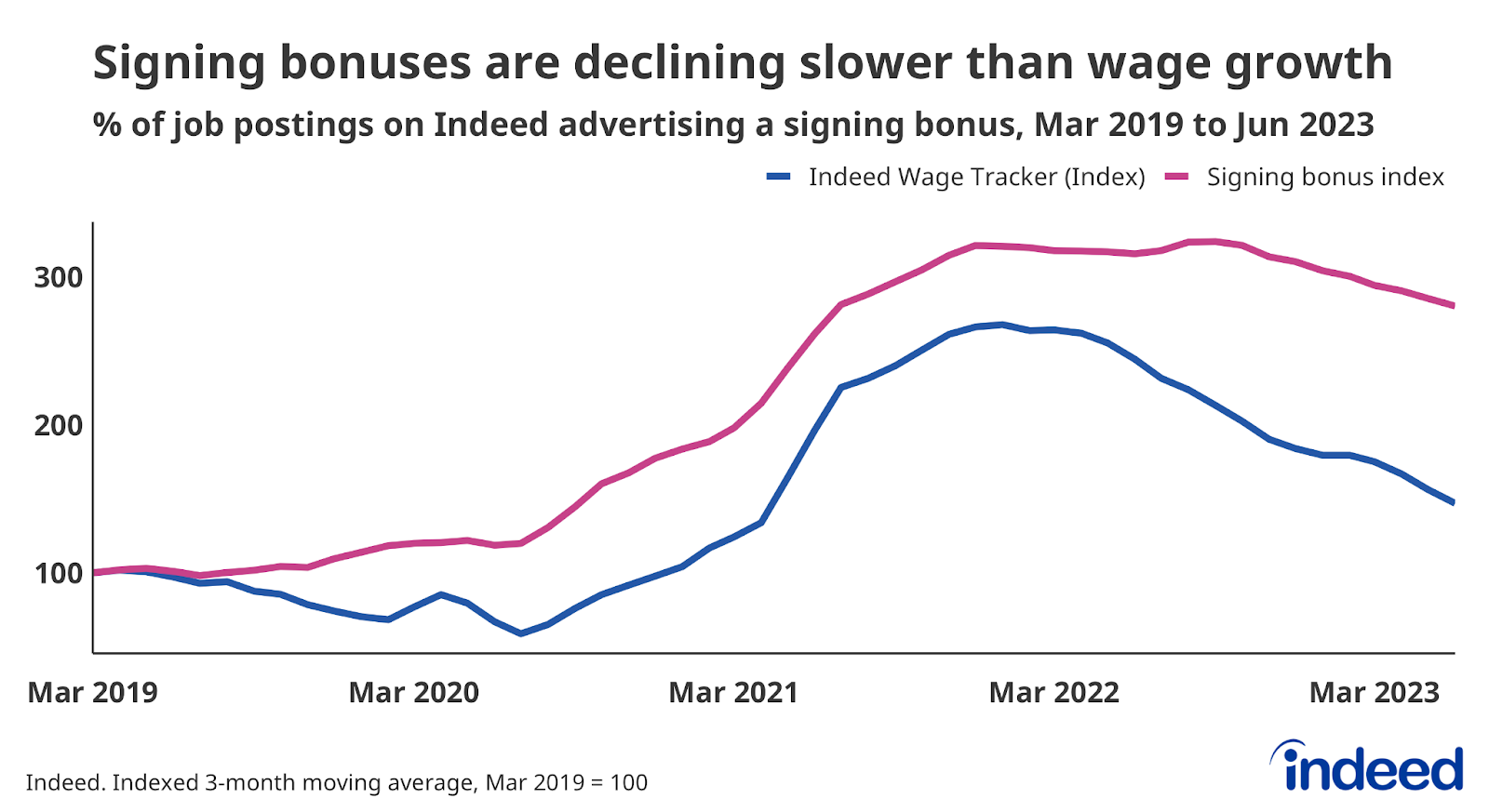 Line graph titled “Signing bonuses are declining slower than wage growth” with a vertical axis ranging from 100 to 400 tracking an indexed version of the Indeed Wage Tracker and signing bonus share in US job postings. Signing bonus mentions started picking up before wage growth and have not come down as fast as advertised pay.