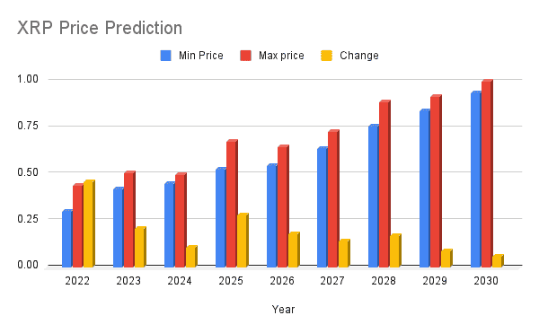 XRP Coin Price Prediction