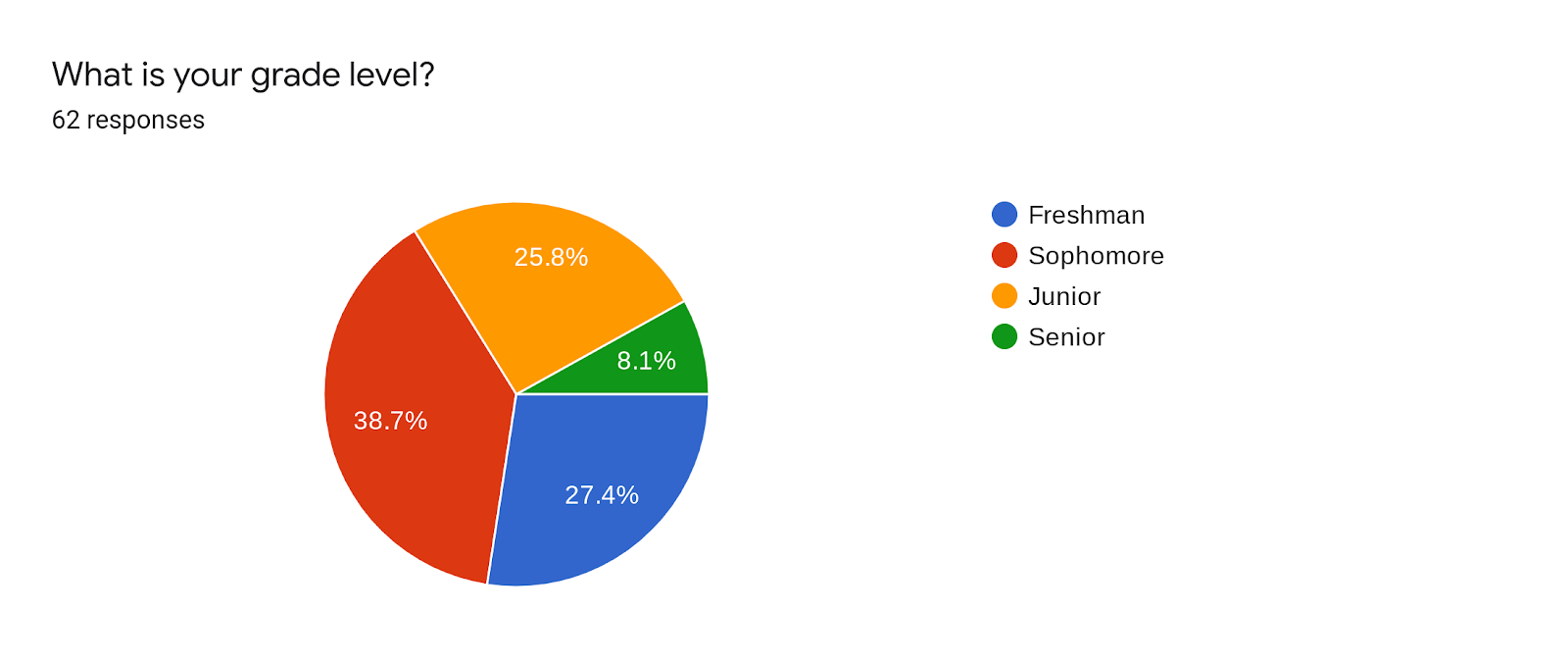 Forms response chart. Question title: What is your grade level?. Number of responses: 62 responses.