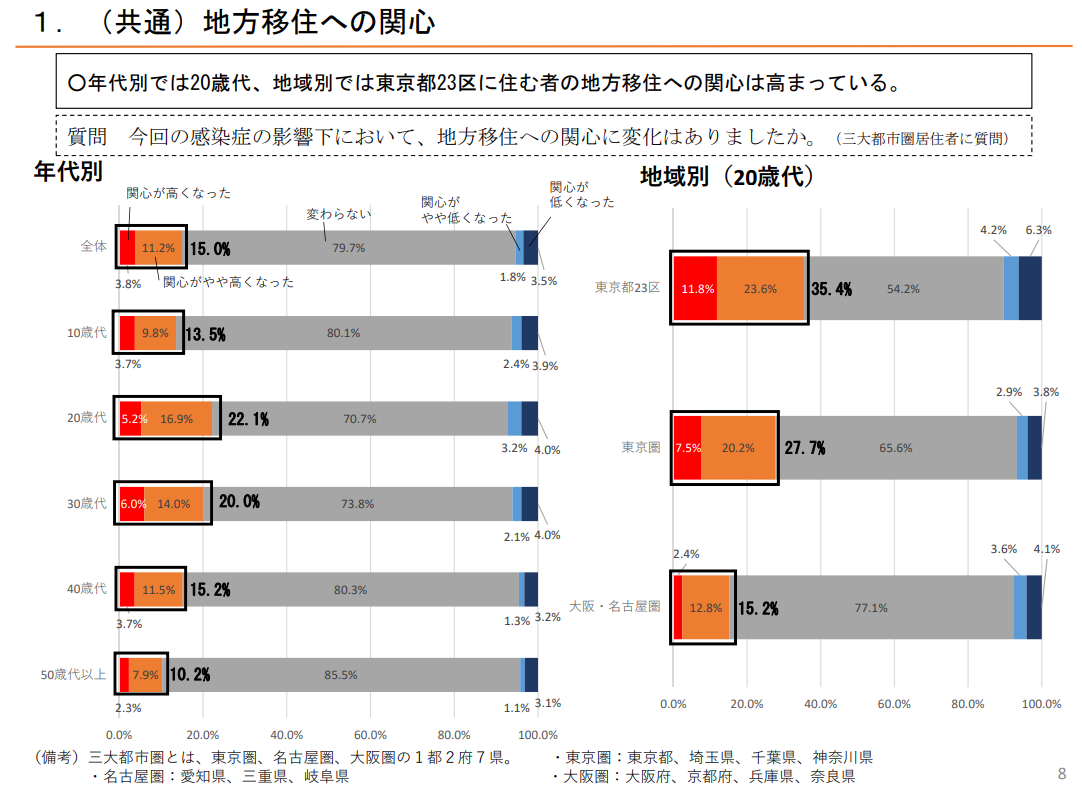 新型コロナウイルス感染症の影響下における生活意識・行動の変化に関する調査