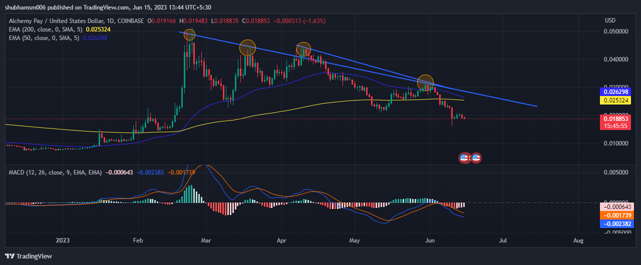 Alchemy (ACH) Coin Technical Analysis: Explaining Price Trends 