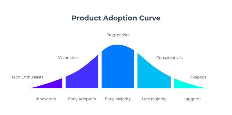 product adoption curve